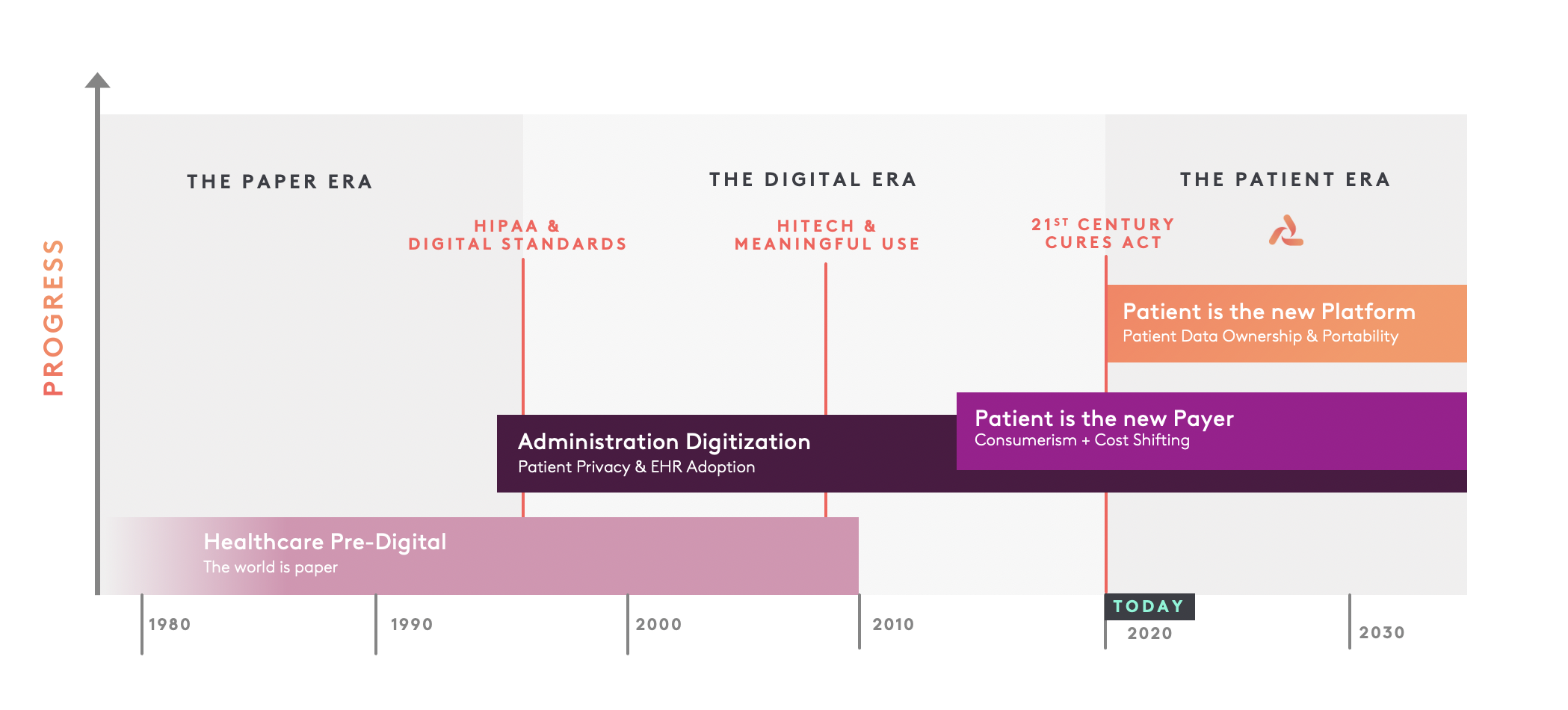 different eras within healthcare