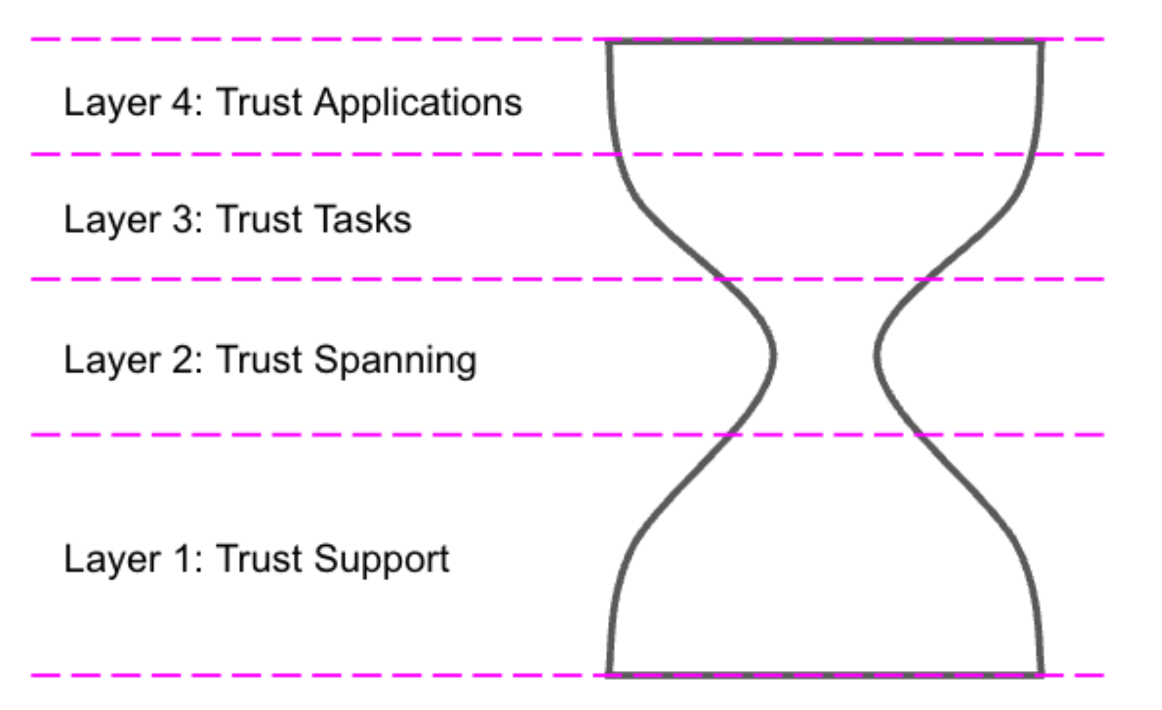 Trust Over IP Foundation: The First Public Review Draft of the Technology Architecture V1.0 Specification